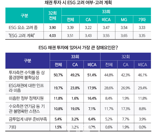 [33rd SRE][Issue]K-ESG는 일회용이었던가…시큰둥한 채권시장