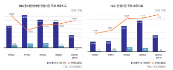 인명사고 반복 HDC·HDC현산, 신용도에 짙은 ‘먹구름’