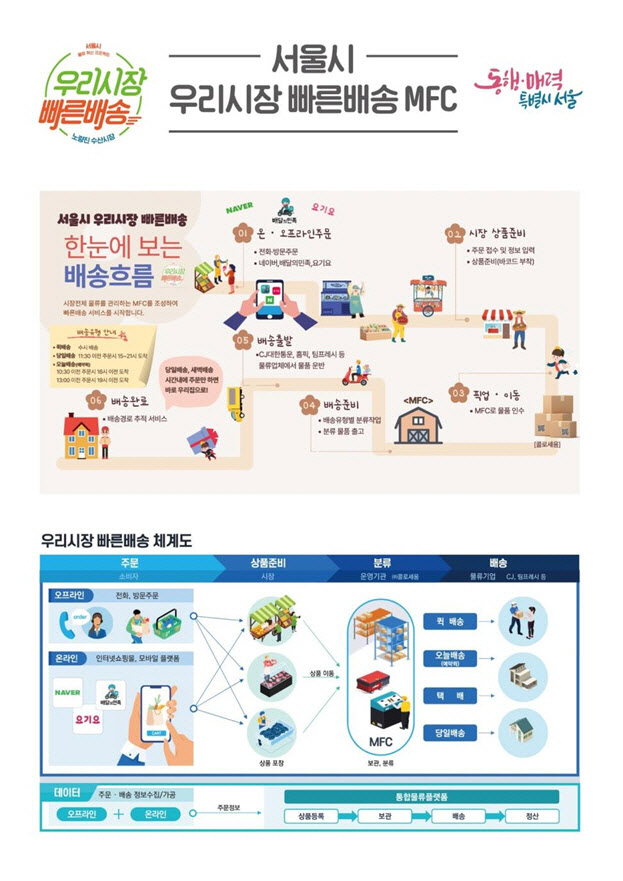 시장 신선식품도 당일·새벽배송…서울시 '우리시장 빠른배송'