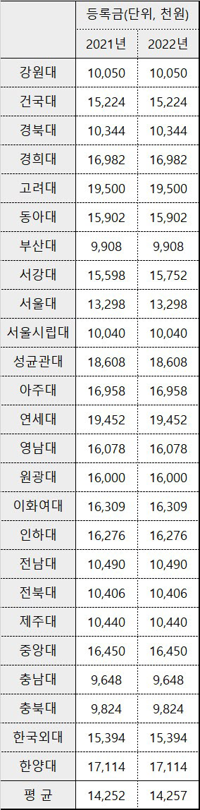 로스쿨 평균 등록금 1425만원…고려대, 연세대, 성균관대 순