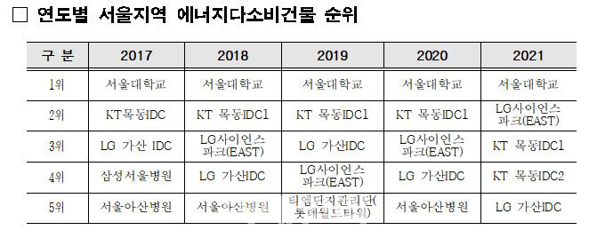 에너지 위기에도 소비량↑…서울대, 10년 연속 사용량 1위