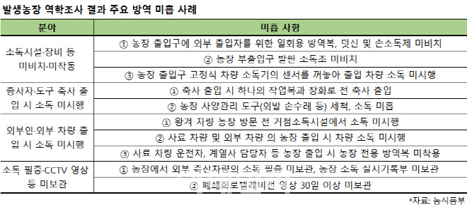 고병원성 AI 퍼지는데…방역복·소독시설도 없는 농장들