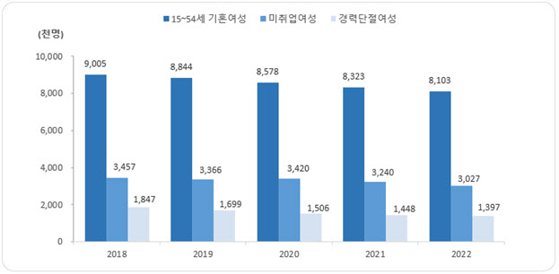 기혼여성 6명 중 1명은 '경력단절'…43% "육아 때문"