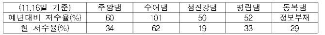 남부 가뭄으로 댐저수율 예년 60% 밑돌아…가뭄대응TF 가동