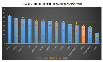"저출산·고령화로 韓 복지지출 증가..노동 유도책 시급"
