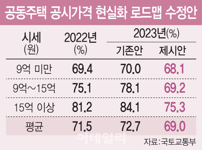 아파트 공시가 현실화율 71.5→69.0%로 낮춘다