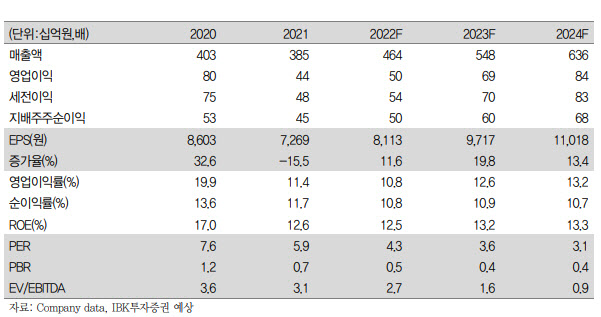 슈피겐코리아, 밸류에이션 매력 있지만 성장동력 부재-IBK