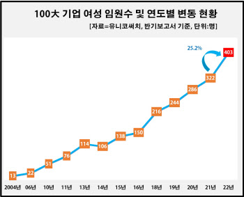 100대 기업 여성 임원 400명 돌파…삼성전자 최다