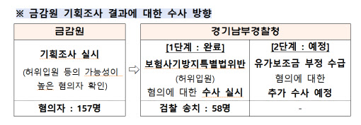 금감원, 허위 입원 등 보험사기 택시기사 157명 적발