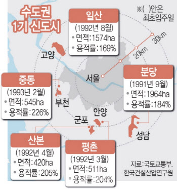 국토부, 1기 신도시 마스터플랜 수립 용역 착수