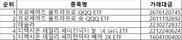 “숏이냐, 롱이냐” 갈팡질팡 서학개미…QQQ에 몰린 투심