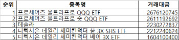 “숏이냐, 롱이냐” 갈팡질팡 서학개미…QQQ에 몰린 투심