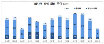 지난달 회사채 발행 8.2조원…전월比 49.5% 줄어