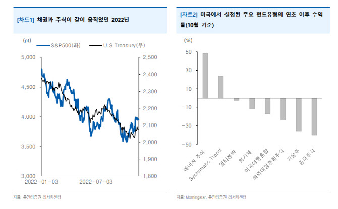 "내년 상반기까지 글로벌 주식펀드 자금 유출 가능성"