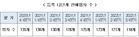 다단계판매업자 수 총 118개…7개 분기 연속 감소