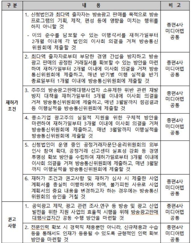 방통위, MBN미디어렙 재허가…2027년 11월까지