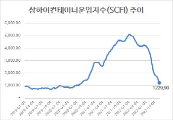 컨테이너 운임, 23주 연속 하락…“운임 내림세 당분간 지속”