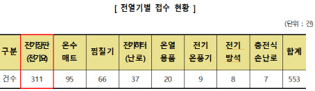 “겨울철 전열기 사용시 화재·화상 주의하세요”