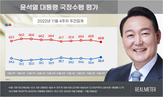尹 국정수행 긍정평가 36.4%…4주만에 30% 중반대 회복[리얼미터]