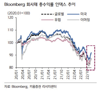 "4Q 크레딧 시장 강세, 3Q 약세 일시적 되돌림"