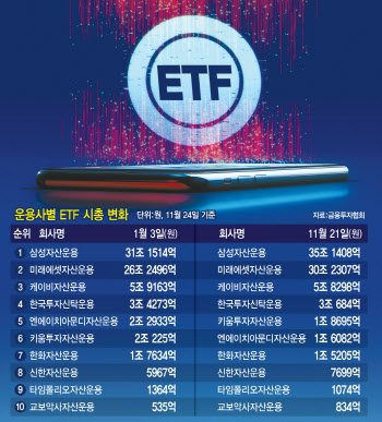 90兆 달려가는 ETF…운용사 내년 전략 '고심'