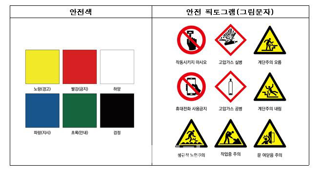 색맹·색약자도 구별 가능한 ‘안전색’ 마련…산업재해 예방