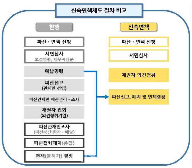 5년 이상 생계급여 받는 기초생활수급자, 신속면책제도 포함된다