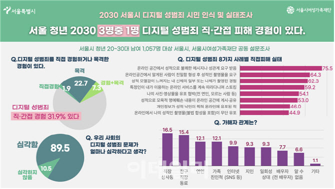 서울시 '디지털성범죄 안심지원센터'…7개월간 피해자 270명 지원