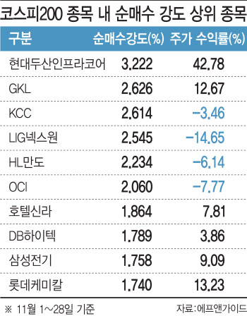 11월 한 달간 외국인이 집중 매수한 종목은?