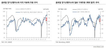 "고금리에도 설비투자 관련 자본재 주문은 증가 중"