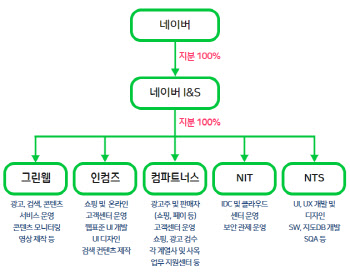 아직도 끝나지 않은 네이버 운영법인 임단협, 5곳 중 4곳은 타결