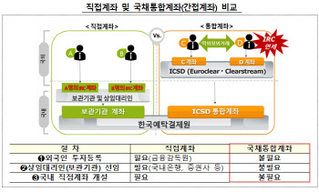 예탁원, 국제예탁결제기구와 국채통합계좌 구축·운영 ‘맞손’