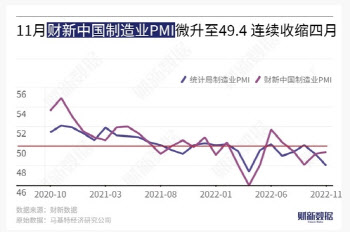 중국 11월 차이신 제조업 PMI 49.4…위축 국면 지속(상보)