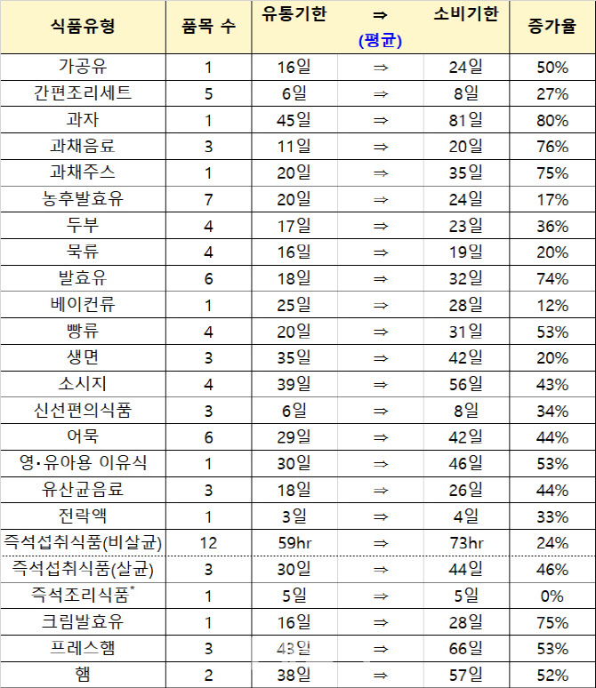 내년부터 소비기한 두부 23일 햄 57일 과자 81일