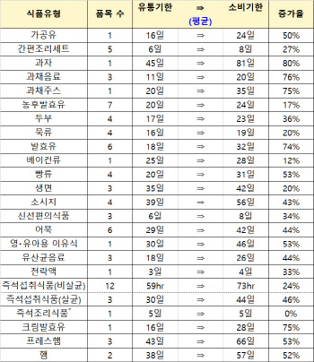 내년부터 소비기한 두부 23일 햄 57일 과자 81일