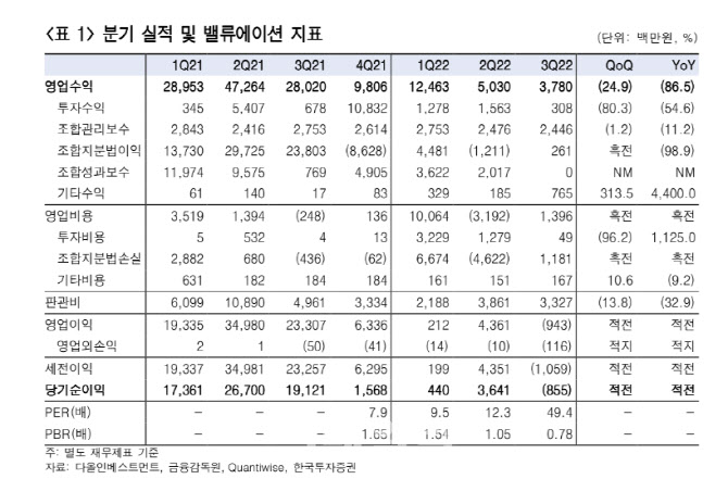 다올인베스트먼트, 4Q 실적 반등…투자자산 가치 제고-한국