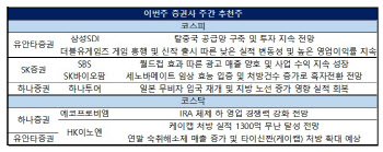 4Q 호실적 종목 주목…삼성SDI·더블유게임즈·SBS 등