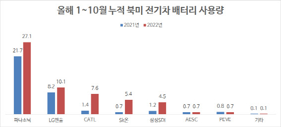 LG엔솔, 북미 전기차 배터리 점유율 2위…파나소닉 1위·CATL 3위