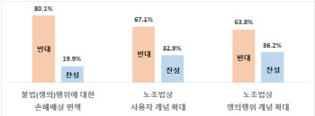 국민 10명 중 8명 "노란봉투법 반대"