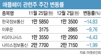 애플페이 도입 늦어지자 관련주 '요동'