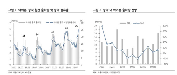 "아이폰, 중국 리오프닝 최대 수혜…아이폰 수혜주 주목"