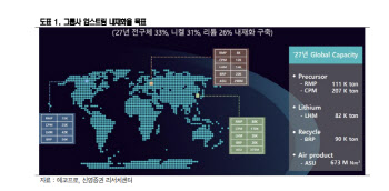 에코프로비엠, 양극재 원재료 수직계열화 역량 확대-신영
