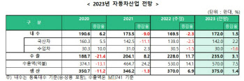 글로벌 악재에도 韓 자동차 수출액 530억달러…역대 최대 예상