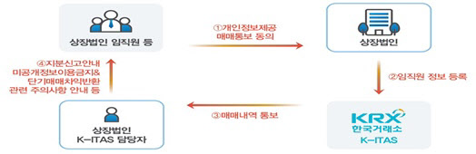 금융당국, K-ITAS 이용시 임직원 자사주 매매내역 보고의무 면제