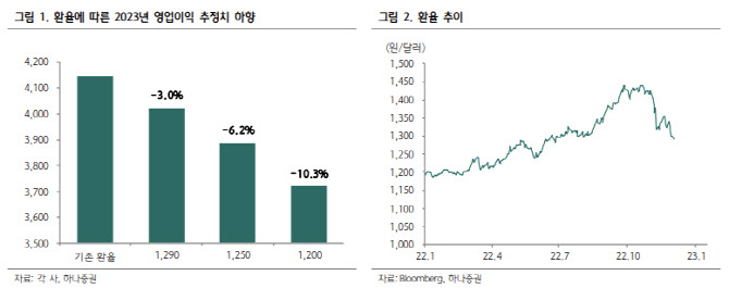 "내년 원·달러 환율 1300원 이하면, IT부품 실적 하향조정"