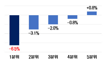 전경련 “내년 가계소비 2.4% 감소…고물가·소득감소 영향”