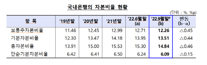 국내 은행, 3Q BIS 비율 14.84%…자본비율 하락에도 자본적정성은 '양호'