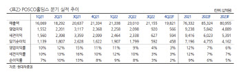 POSCO홀딩스, 4Q 실적부진 주가 반영…내년 업황 개선-현대차
