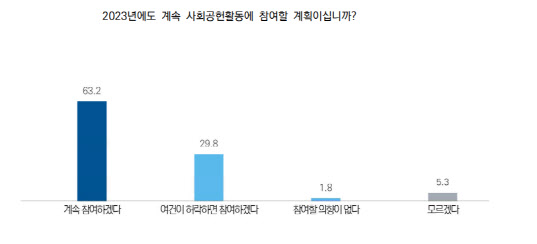 "사회공헌활동 수행 중소기업 93%, 사회공헌활동 지속 희망"