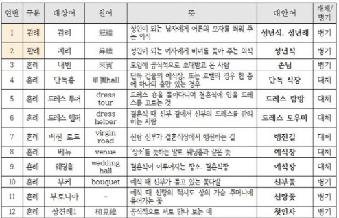 ‘조의·부의금→위로금’…국립국어원, 관혼상제 용어 49개 개선